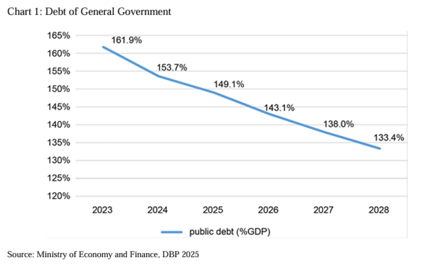 Συντάξεις: Η μεγαλύτερη ανάπτυξη κατά 5 δισ. το 2023 φέρνει μεγαλύτερες αυξήσεις το 2025