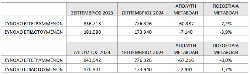 Μειώθηκε κατά 7,2% η ανεργία τον Σεπτέμβριο