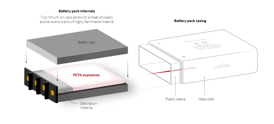 Reuters: Η ίδια η Μοσάντ έφτιαξε και «πούλησε» τους βομβητές που διέλυσαν τη Χεζμπολάχ 
