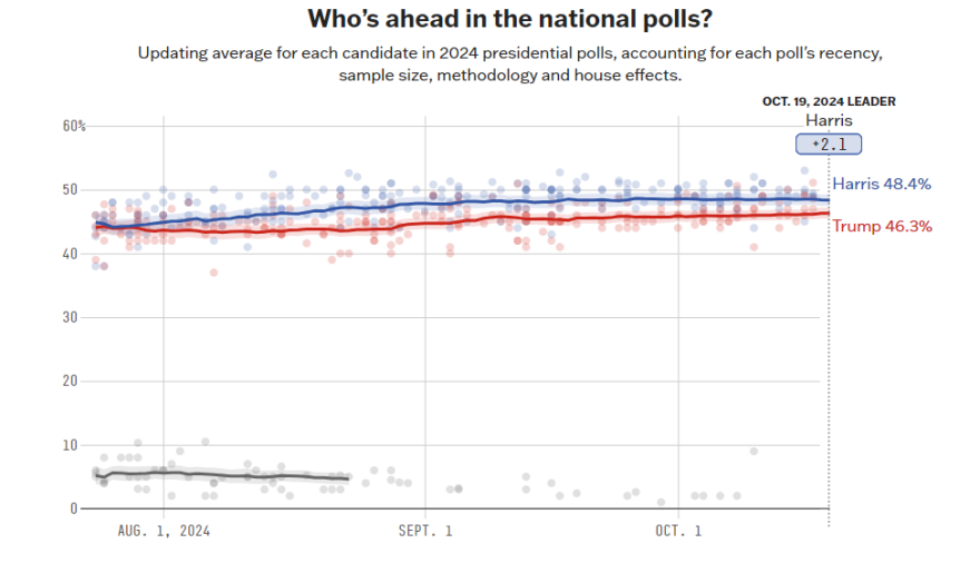 Αμερικανικές εκλογές 2024:  Μπροστά με 48,4% η Χάρις έναντι 46,3% του Τραμπ, θρίλερ με τις πολιτείες-κλειδιά