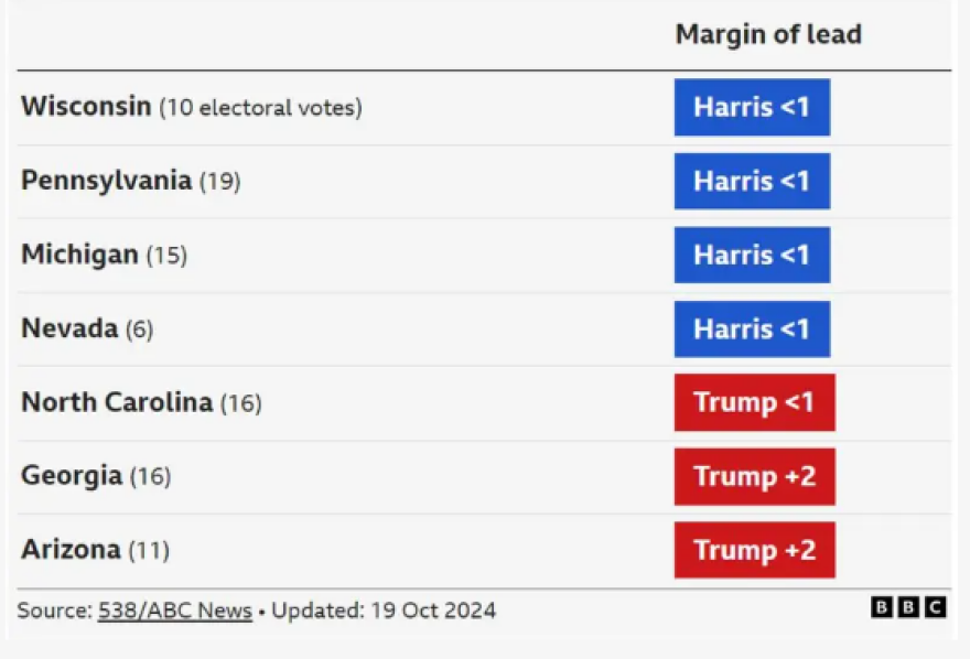 Αμερικανικές εκλογές 2024:  Μπροστά με 48,4% η Χάρις έναντι 46,3% του Τραμπ, θρίλερ με τις πολιτείες-κλειδιά