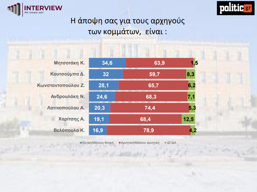 Δημοσκόπηση Interview: Πρώτη η ΝΔ με 11,9% διαφορά από το δεύτερο ΠΑΣΟΚ - Πέμπτος ο ΣΥΡΙΖΑ, σε ιστορικό χαμηλό