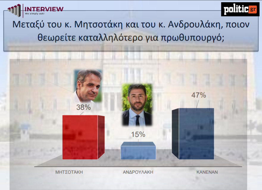 Δημοσκόπηση Interview: Πρώτη η ΝΔ με 11,9% διαφορά από το δεύτερο ΠΑΣΟΚ - Πέμπτος ο ΣΥΡΙΖΑ, σε ιστορικό χαμηλό