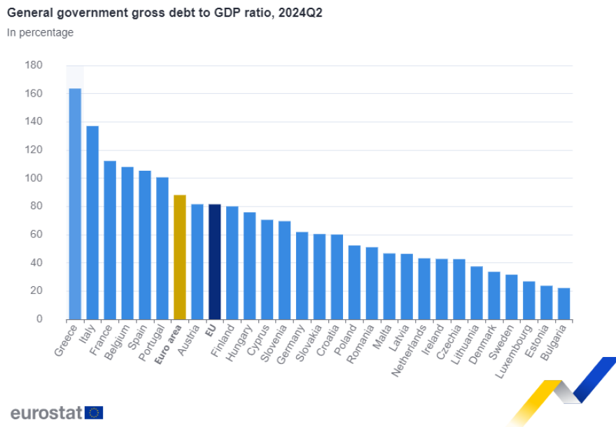 Eurostat: Στο 163,9% του ΑΕΠ το δημόσιο χρέος της Ελλάδας 