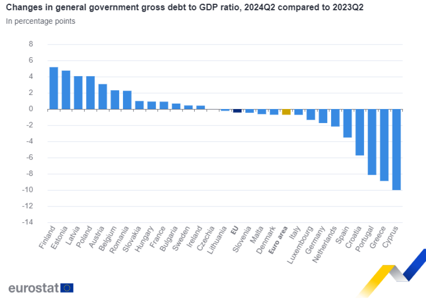 Eurostat: Στο 163,9% του ΑΕΠ το δημόσιο χρέος της Ελλάδας 