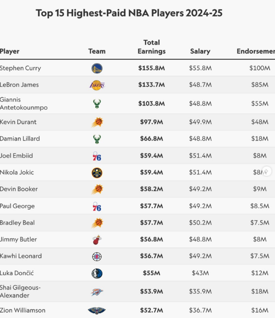 Γιάννης Αντετοκούνμπο: Με 103,8 εκατ. δολάρια στο top-3 των πιο ακριβοπληρωμένων στο NBA τη σεζόν 2024-25 