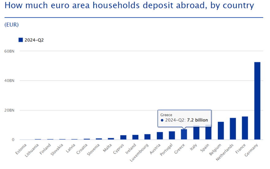 ΕΚΤ: Οι Ελληνες στρέφονται σε τράπεζες της Ευρωζώνης για καταθέσεις