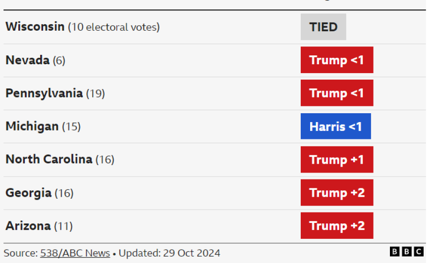 Αμερικανικές εκλογές 2024: Κάτω από μία μονάδα το προβάδισμα της Χάρις - Προηγείται στις πολιτείες-κλειδιά ο Τραμπ