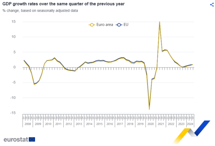 Eurostat: Στο 0,4% η ανάπτυξη της ευρωζώνης το γ’ τρίμηνο
