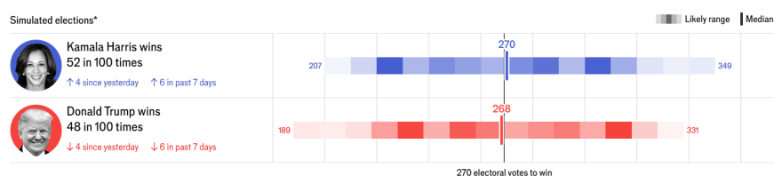 Εκλογές ΗΠΑ 2024: Πεδίο μάχης οι πολιτείες κλειδιά - Οριακό προβάδισμα της Χάρις στην Πενσυλβάνια έναντι του Τραμπ