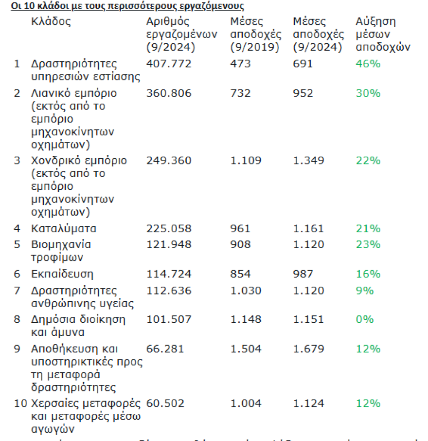 ΕΡΓΑΝΗ: Το ύψος των μισθών στους κλάδους με τη μεγαλύτερη απασχόληση, πρωτιά για την εστίαση 