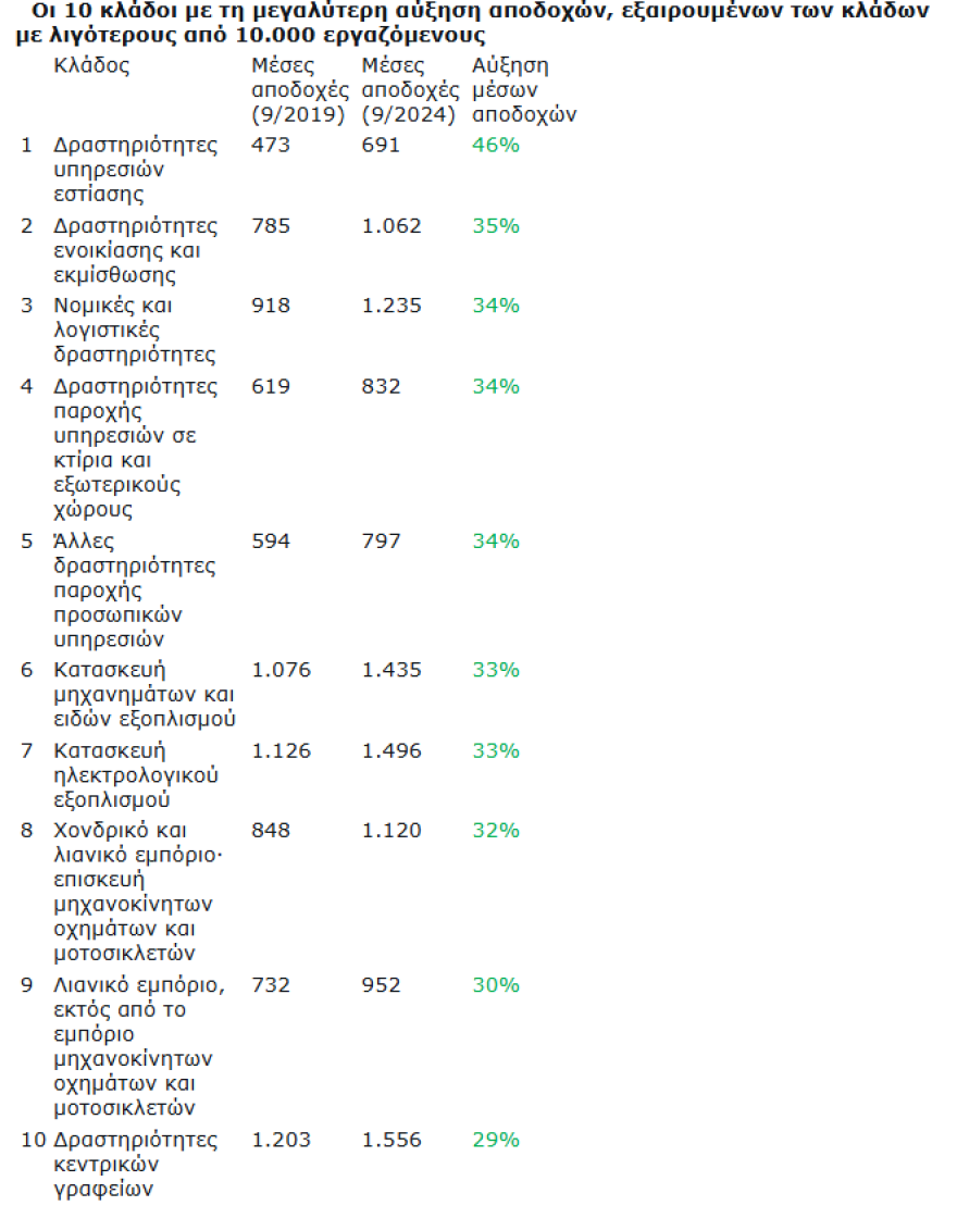 ΕΡΓΑΝΗ: Το ύψος των μισθών στους κλάδους με τη μεγαλύτερη απασχόληση, πρωτιά για την εστίαση 