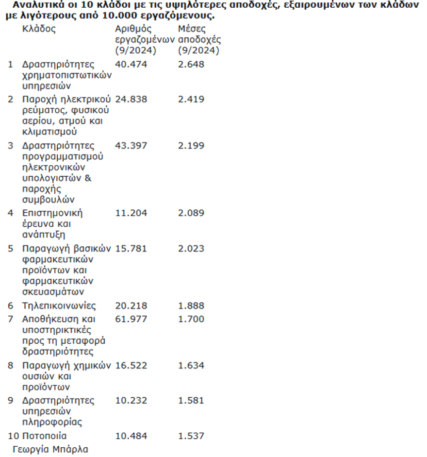 ΕΡΓΑΝΗ: Το ύψος των μισθών στους κλάδους με τη μεγαλύτερη απασχόληση, πρωτιά για την εστίαση 