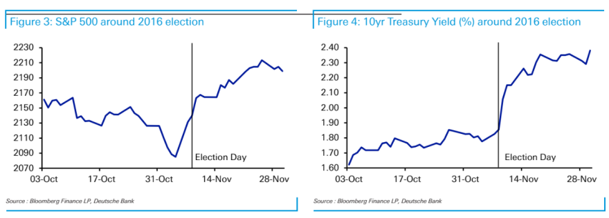 Deutsche Bank: O χάρτης των αμερικανικών εκλογών από το 2000 και η πορεία μετοχών και ομολόγων