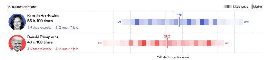 Economist: Μικρό προβάδισμα για την Κάμαλα Χάρις, στο 56% έχει αυξηθεί η πιθανότητα νίκης της