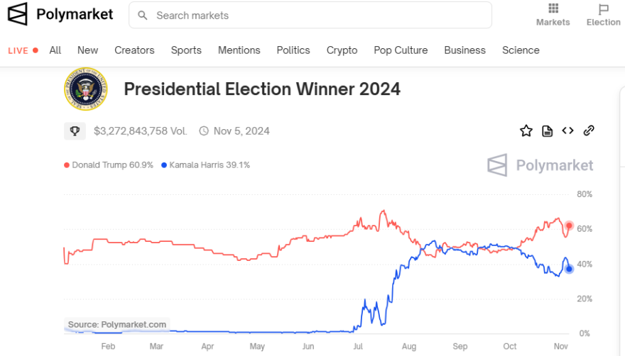 Τα στοιχήματα για τις εκλογές στην Αμερική - Οι αποδόσεις της Κάμαλα Χάρις και του Ντόναλντ Τραμπ