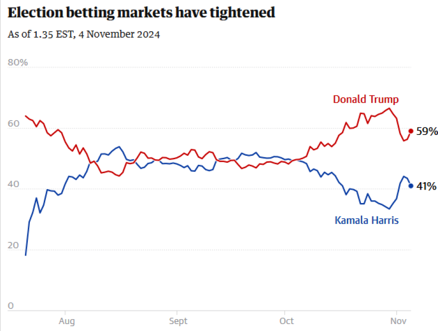 Αμερικανικές εκλογές 2024 - Στοιχήματα: Τι λένε για την μάχη  Κάμαλα Χάρις και Ντόναλντ Τραμπ