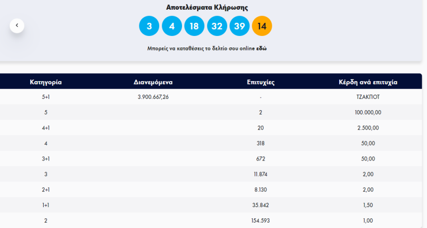 Τζακ ποτ στο τζόκερ: Την Τρίτη  μοιράζει 4,2 εκατ. ευρώ
