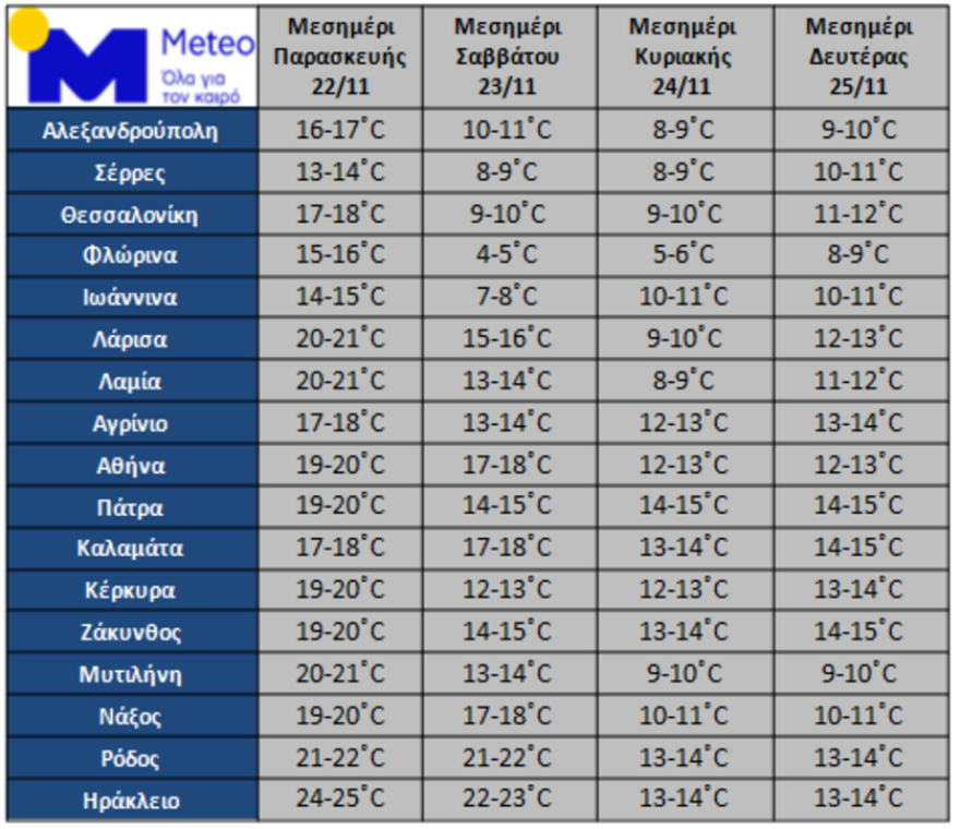 Καιρός: Έρχεται κατακόρυφη πτώση της θερμοκρασίας 10°C το Σαββατοκύριακο - Ποιες περιοχές θα επηρεαστούν