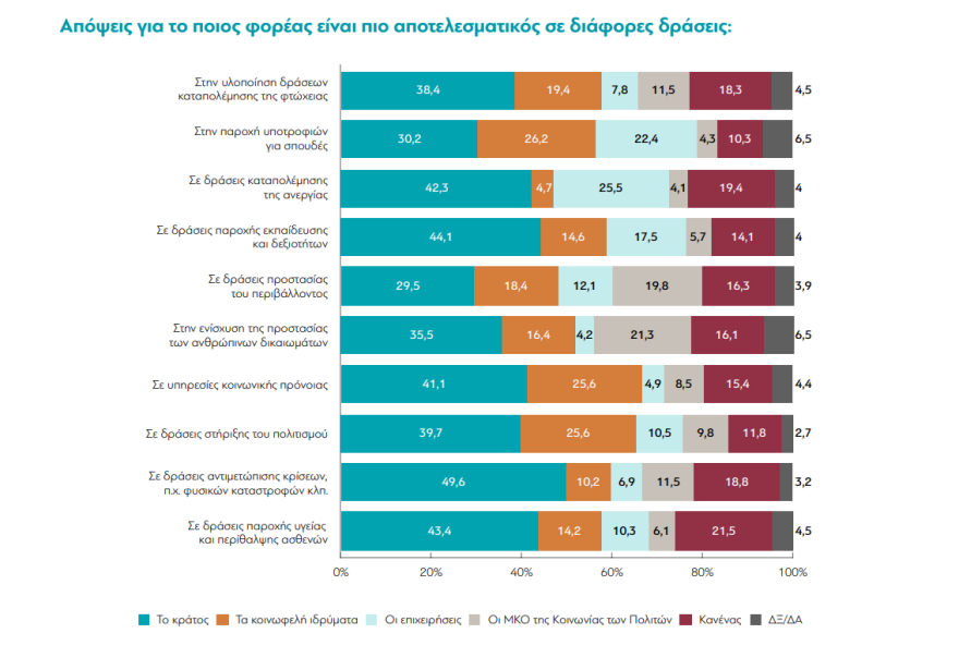 Έρευνα της διαΝΕΟσις: Πώς «βλέπουν» οι Έλληνες τις ΜΚΟ και έννοιες όπως η φιλανθρωπία και ο ακτιβισμός;