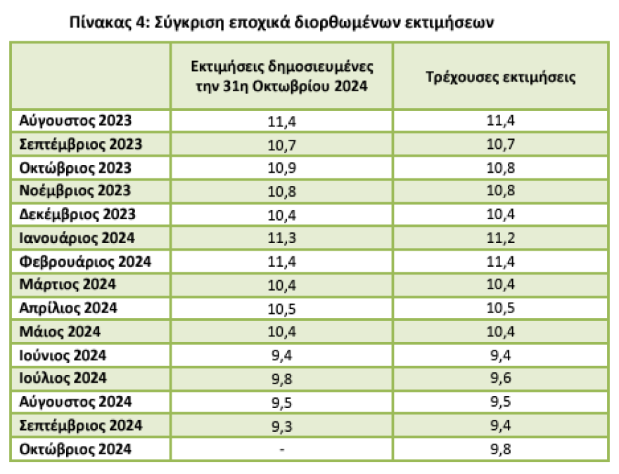 ΕΛΣΤΑΤ: Υποχώρησε στο 9,8% η ανεργία τον Οκτώβριο