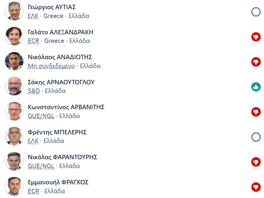 Απουσίες Ελλήνων και Κυπρίων ευρωβουλευτών σε ψηφοφορία στην Ουκρανία, «δώρο» στη Ρωσία