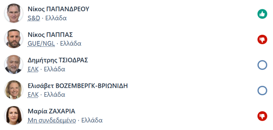 Απουσίες Ελλήνων και Κυπρίων ευρωβουλευτών σε ψηφοφορία στην Ουκρανία, «δώρο» στη Ρωσία