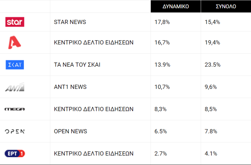 Τηλεθέαση: Το Voice στην κορυφή, μάχη στα δελτία