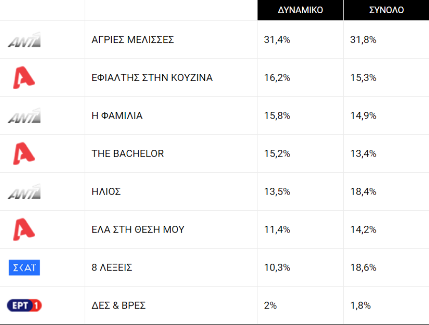 Τηλεθέαση: Σαρώνουν οι Μέλισσες, μάχη στα πρωινά
