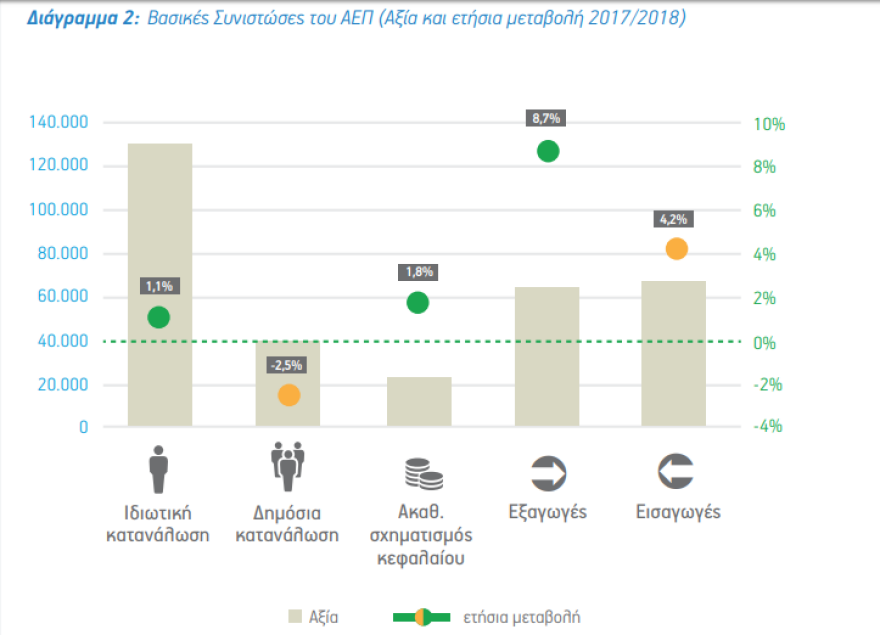 Δημοσιονομικό Συμβούλιο: «Καμπανάκι» για επενδύσεις αλλά και για τα «φέσια» του Δημοσίου