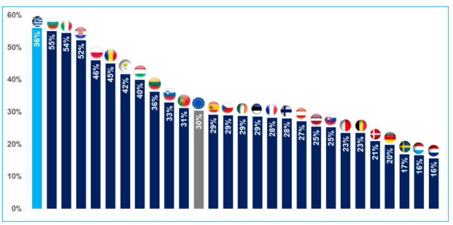ΣΕΒ: Η Ελλάδα είχε τη μεγαλύτερη βελτίωση στο δείκτη ψηφιακής ωριμότητας μεταξύ των χωρών της ΕΕ