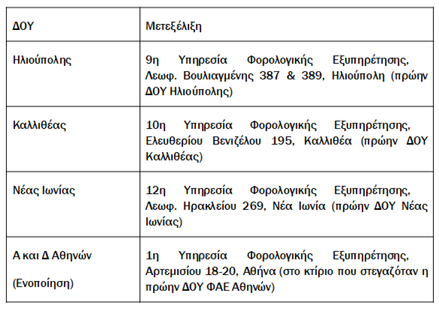 ΑΑΔΕ: Σε λειτουργία το Κέντρο Φορολογίας Κεφαλαίου Θεσσαλονίκης - Νέες ενσωματώσεις ΔΟΥ στο ΚΕΦΟΔΕ Αττικής