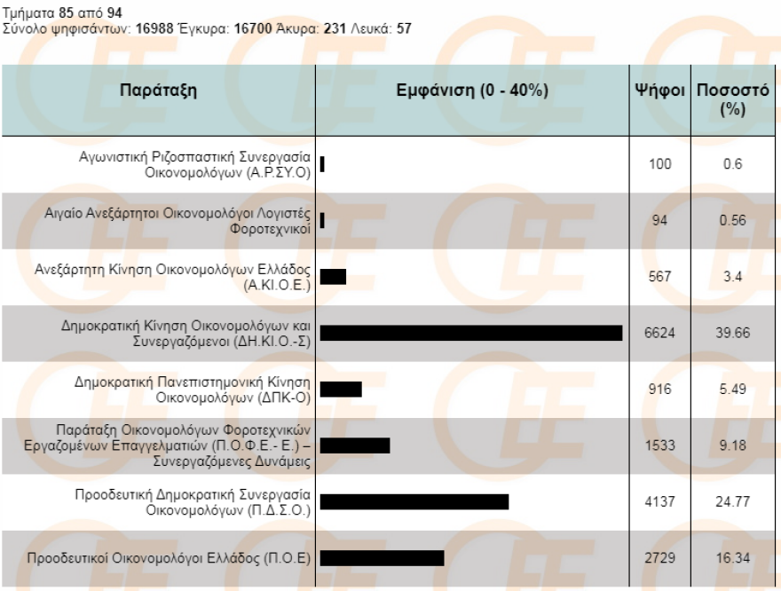 Εκλογές Οικονομικού Επιμελητηρίου: Σάρωσε με ποσοστό 40% η ΔΗΚΙΟ της ΝΔ