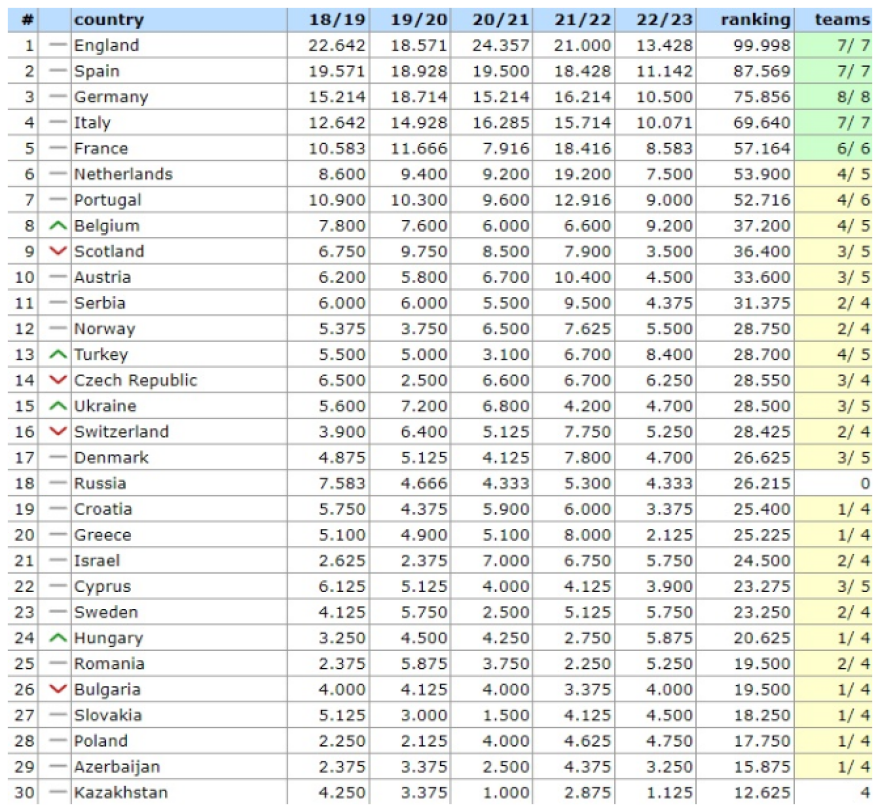 Βαθμολογία UEFA: Συνεχίζει 20η η Ελλάδα και τα χειρότερα... έρχονται