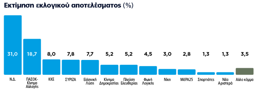 Δημοσκόπηση Marc: Το 64,7% των πολιτών λέει ναι στο διάλογο με την Τουρκία – Καθαρά πάνω από τις ευρωεκλογές η Ν.Δ. 