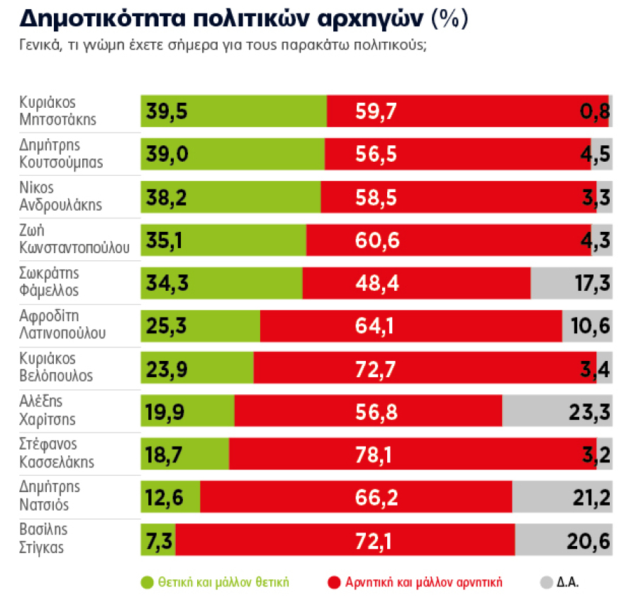 Δημοσκόπηση Marc: Το 64,7% των πολιτών λέει ναι στο διάλογο με την Τουρκία – Καθαρά πάνω από τις ευρωεκλογές η Ν.Δ. 