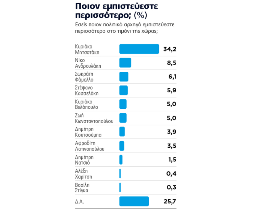 Δημοσκόπηση Marc: Το 64,7% των πολιτών λέει ναι στο διάλογο με την Τουρκία – Καθαρά πάνω από τις ευρωεκλογές η Ν.Δ. 