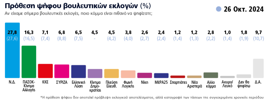 Δημοσκόπηση Marc: Το 64,7% των πολιτών λέει ναι στο διάλογο με την Τουρκία – Καθαρά πάνω από τις ευρωεκλογές η Ν.Δ. 
