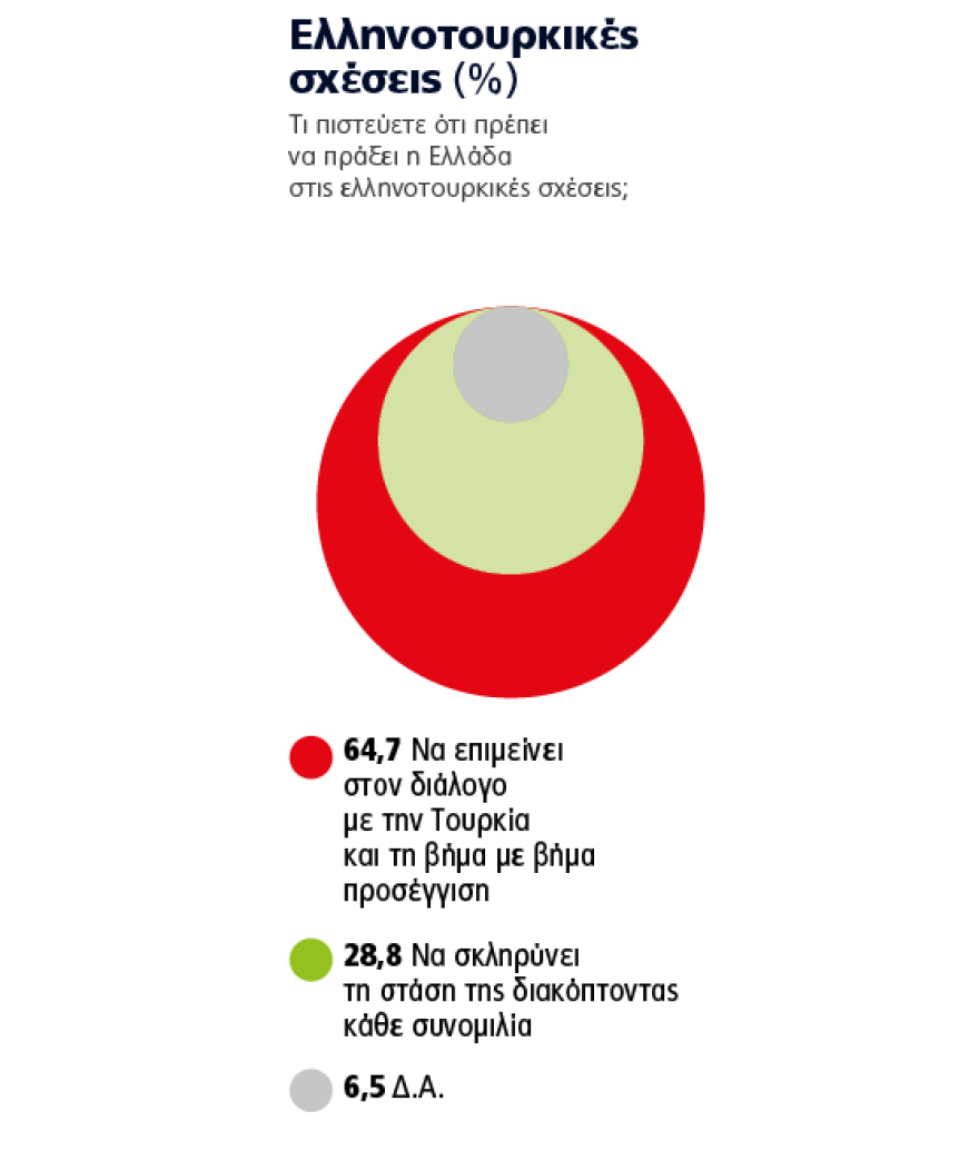 Δημοσκόπηση Marc: Το 64,7% των πολιτών λέει ναι στο διάλογο με την Τουρκία – Καθαρά πάνω από τις ευρωεκλογές η Ν.Δ. 