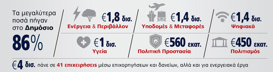 Έρευνα για το Ταμείο Ανάκαμψης: Πού πήγαν τα €18 δισ. και πού θα πάνε τα άλλα €18 δισ.