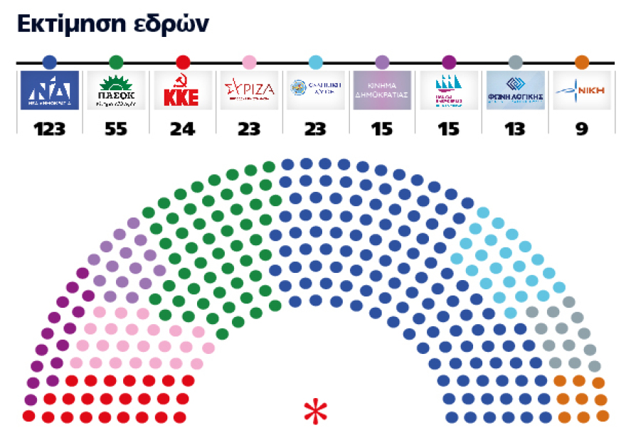 Δημοσκόπηση Marc: Το 64,7% των πολιτών λέει ναι στο διάλογο με την Τουρκία – Καθαρά πάνω από τις ευρωεκλογές η Ν.Δ. 
