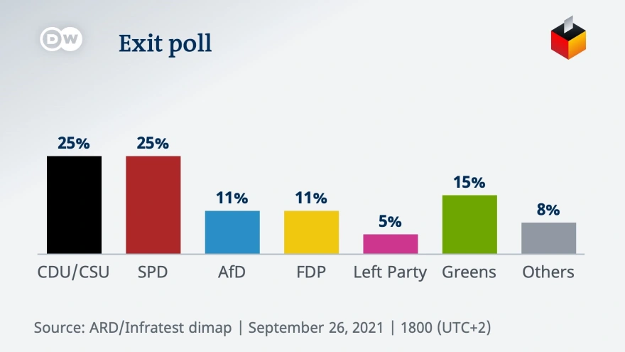 Γερμανία εκλογές: Ισοπαλία, αποτελέσματα. Ποια κυβέρνηση συμφέρει την Ελλάδα