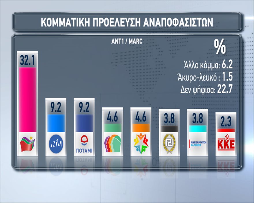 , Νέα δημοσκόπηση: 8 μονάδες μπροστά η ΝΔ στις ευρωεκλογές