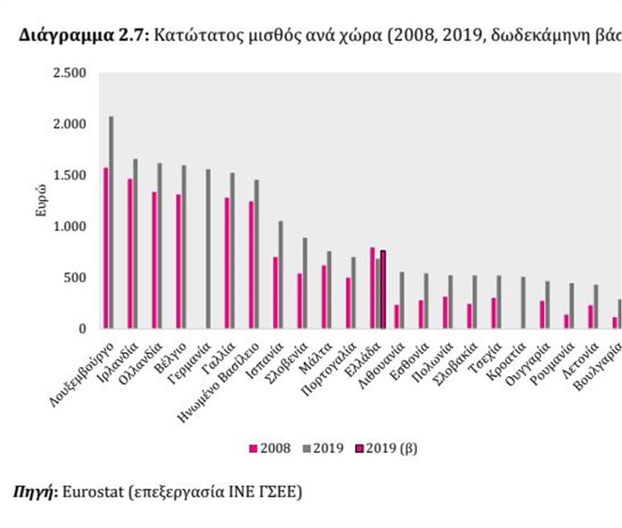 katotatos  Τετραπλασιάστηκαν οι αμοιβές των 250 ευρώ τα χρόνια της κρίσης – Κατά 28% έπεσαν οι μέσοι μισθοί katotatos