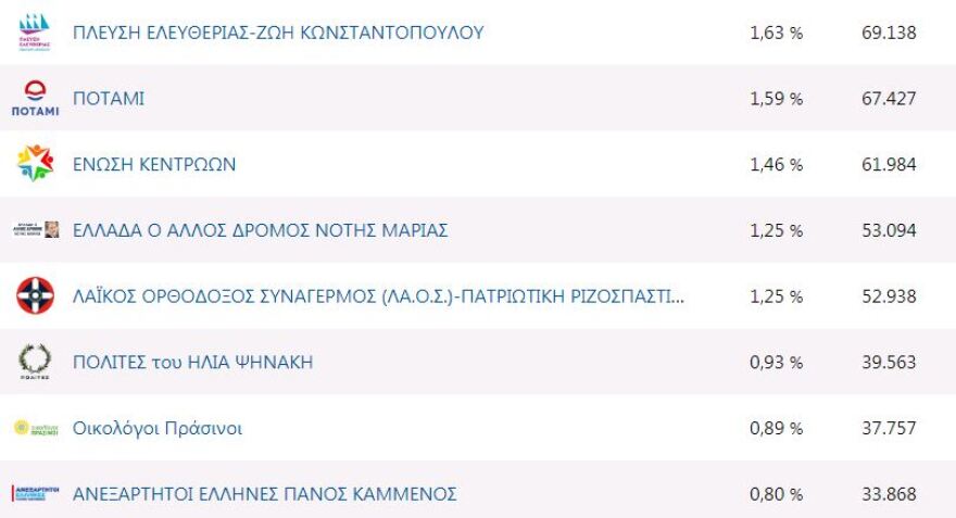 Η Ζωή Κωνσταντοπούλου «τερμάτισε» πάνω από Καμμένο, Λεβέντη και Θεοδωράκη Zoi-kon-pleusi