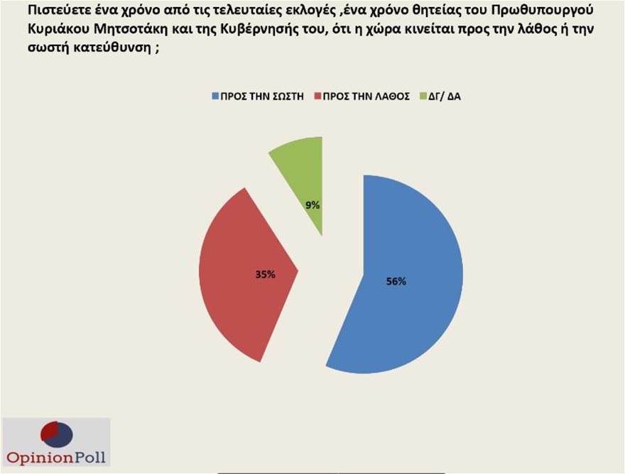 , Δημοσκόπηση: Double score για τη ΝΔ έναντι του ΣΥΡΙΖΑ, εύσημα σε Μητσοτάκη από το 65%