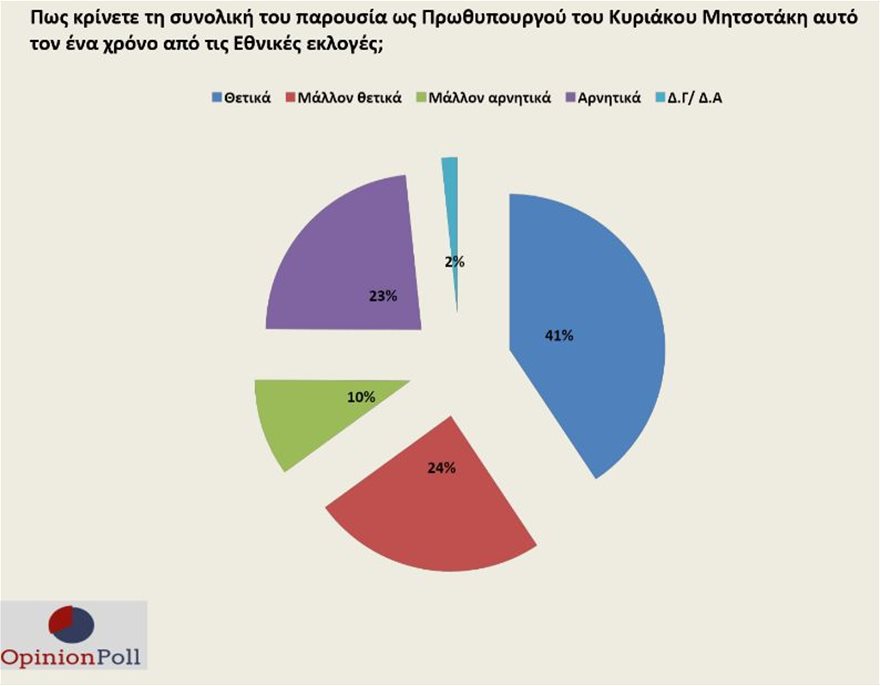 , Δημοσκόπηση: Double score για τη ΝΔ έναντι του ΣΥΡΙΖΑ, εύσημα σε Μητσοτάκη από το 65%