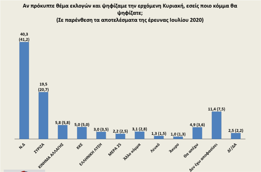 , Δημοσκόπηση Opinion Poll: Στις 20 μονάδες η διαφορά ΝΔ &#8211; ΣΥΡΙΖΑ
