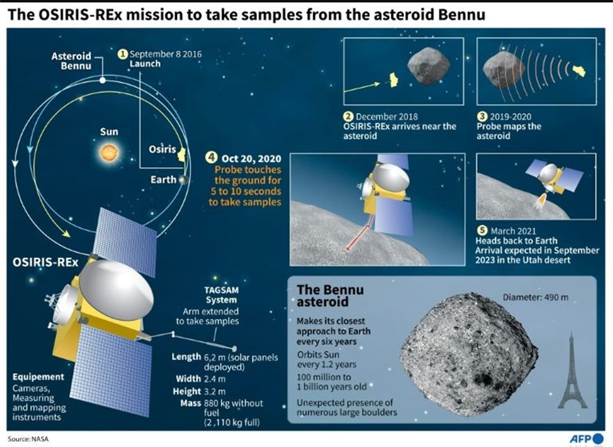 O «Osiris» της NASA προσγειώθηκε μετά από 4 χρόνια στον αστεροειδή Bennu  