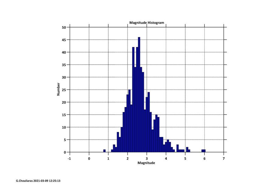 magnitudes_of_equacies_and_after_equakes